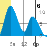 Apokak Creek Entrance tide chart for Tuesday, June 6, 2023