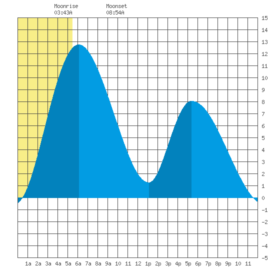 Apokak Creek Entrance tide chart for Wednesday, June 7, 2023