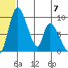 Apokak Creek Entrance tide chart for Wednesday, June 7, 2023