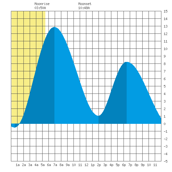 Apokak Creek Entrance tide chart for Thursday, June 8, 2023