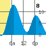 Apokak Creek Entrance tide chart for Thursday, June 8, 2023