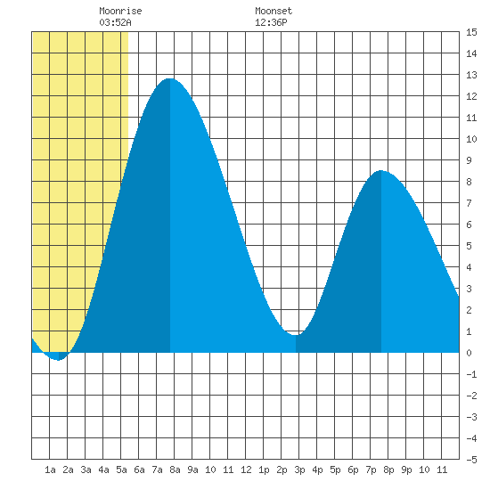 Apokak Creek Entrance tide chart for Friday, June 9, 2023