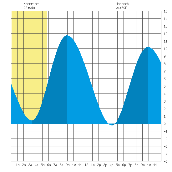 Apokak Creek Entrance tide chart for Monday, July 10, 2023