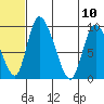 Apokak Creek Entrance tide chart for Monday, July 10, 2023