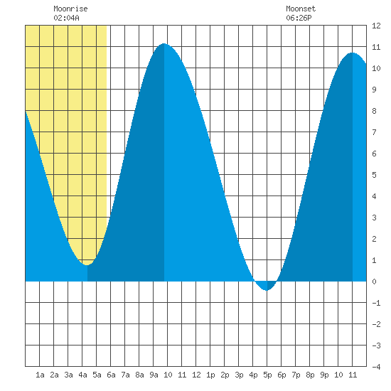 Apokak Creek Entrance tide chart for Tuesday, July 11, 2023