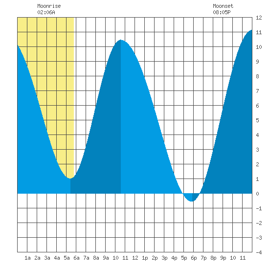 Apokak Creek Entrance tide chart for Wednesday, July 12, 2023