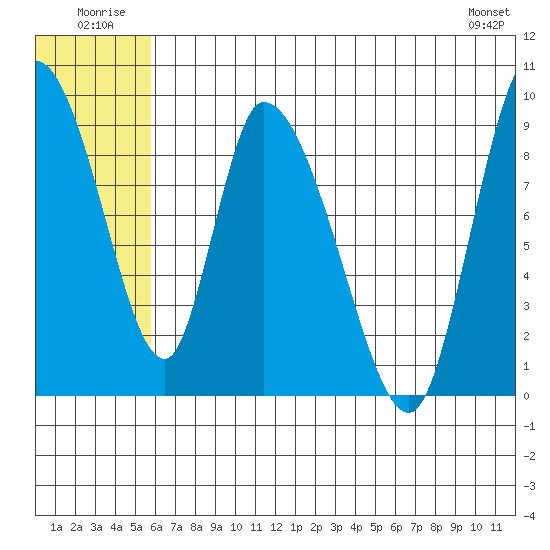 Apokak Creek Entrance tide chart for Thursday, July 13, 2023
