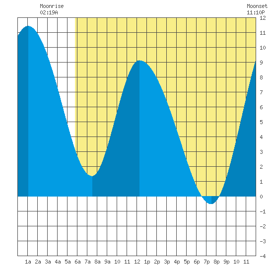 Apokak Creek Entrance tide chart for Friday, July 14, 2023