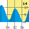 Apokak Creek Entrance tide chart for Friday, July 14, 2023