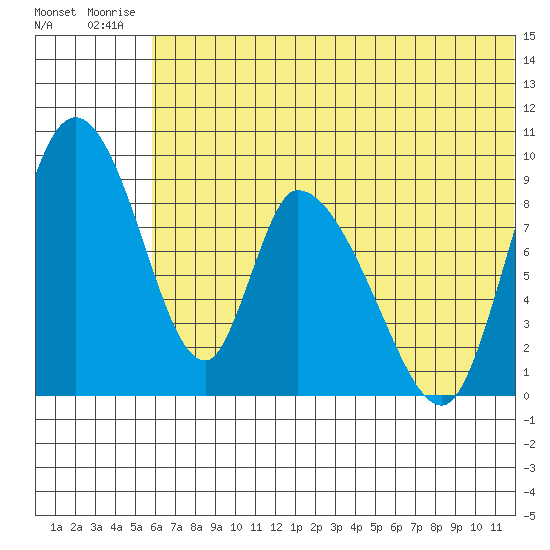 Apokak Creek Entrance tide chart for Saturday, July 15, 2023
