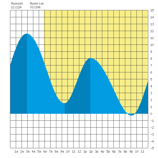 Apokak Creek Entrance tide chart for Sunday, July 16, 2023