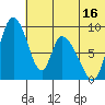 Apokak Creek Entrance tide chart for Sunday, July 16, 2023