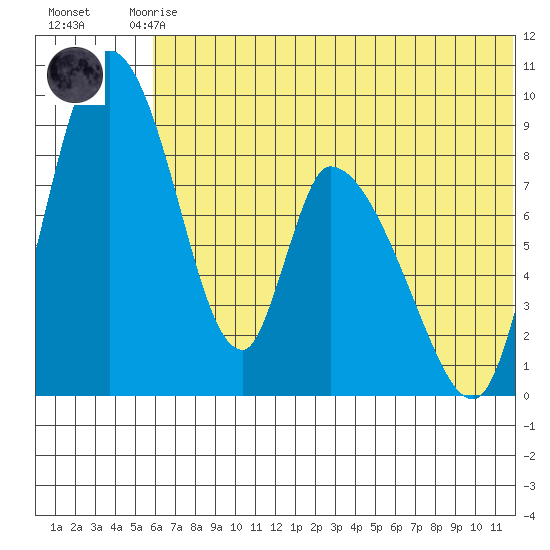 Apokak Creek Entrance tide chart for Monday, July 17, 2023