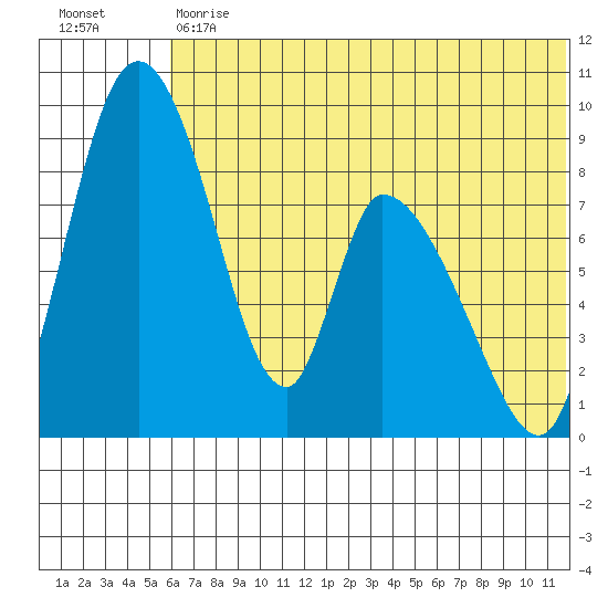 Apokak Creek Entrance tide chart for Tuesday, July 18, 2023