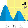 Apokak Creek Entrance tide chart for Tuesday, July 18, 2023