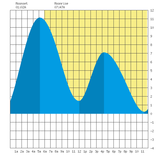 Apokak Creek Entrance tide chart for Wednesday, July 19, 2023