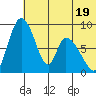 Apokak Creek Entrance tide chart for Wednesday, July 19, 2023