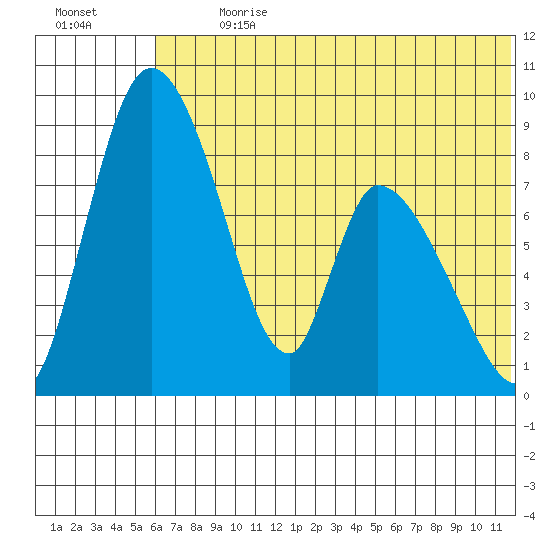 Apokak Creek Entrance tide chart for Thursday, July 20, 2023