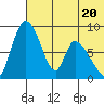 Apokak Creek Entrance tide chart for Thursday, July 20, 2023