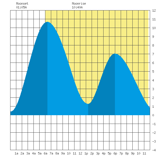 Apokak Creek Entrance tide chart for Friday, July 21, 2023