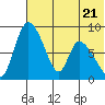 Apokak Creek Entrance tide chart for Friday, July 21, 2023
