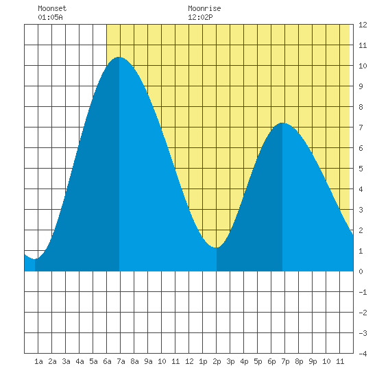 Apokak Creek Entrance tide chart for Saturday, July 22, 2023