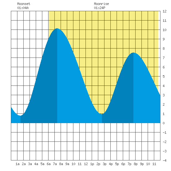 Apokak Creek Entrance tide chart for Sunday, July 23, 2023