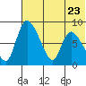 Apokak Creek Entrance tide chart for Sunday, July 23, 2023