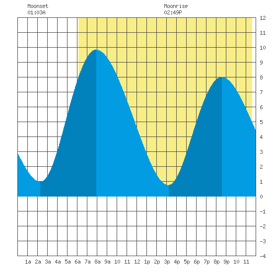 Apokak Creek Entrance tide chart for Monday, July 24, 2023