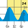 Apokak Creek Entrance tide chart for Monday, July 24, 2023