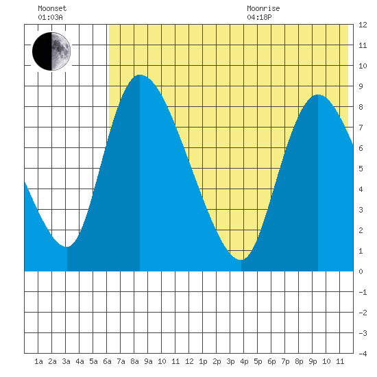 Apokak Creek Entrance tide chart for Tuesday, July 25, 2023