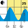 Apokak Creek Entrance tide chart for Tuesday, July 25, 2023