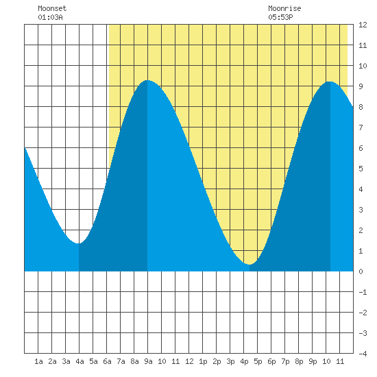 Apokak Creek Entrance tide chart for Wednesday, July 26, 2023
