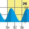 Apokak Creek Entrance tide chart for Wednesday, July 26, 2023