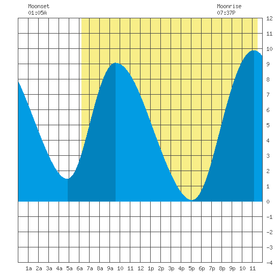 Apokak Creek Entrance tide chart for Thursday, July 27, 2023