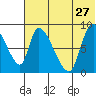 Apokak Creek Entrance tide chart for Thursday, July 27, 2023