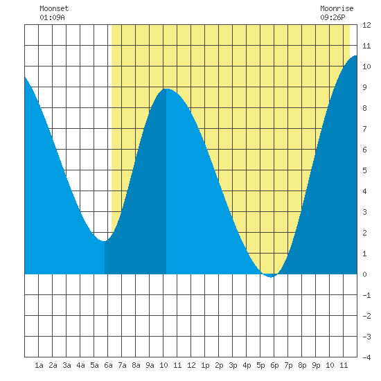 Apokak Creek Entrance tide chart for Friday, July 28, 2023