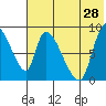 Apokak Creek Entrance tide chart for Friday, July 28, 2023