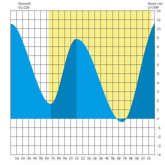 Apokak Creek Entrance tide chart for Saturday, July 29, 2023