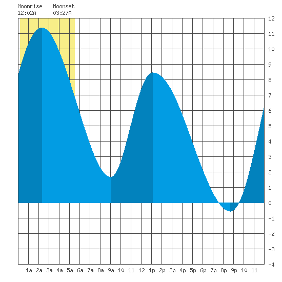 Apokak Creek Entrance tide chart for Sunday, July 2, 2023