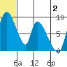 Apokak Creek Entrance tide chart for Sunday, July 2, 2023