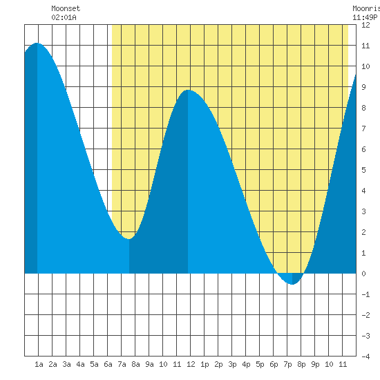 Apokak Creek Entrance tide chart for Sunday, July 30, 2023
