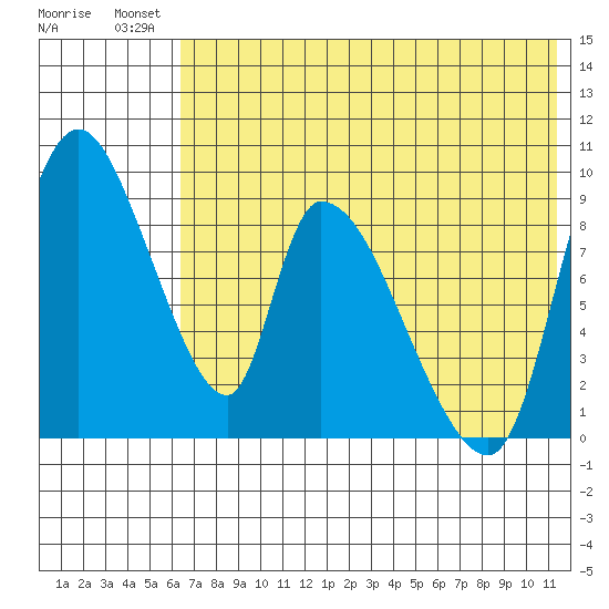 Apokak Creek Entrance tide chart for Monday, July 31, 2023