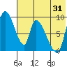 Apokak Creek Entrance tide chart for Monday, July 31, 2023