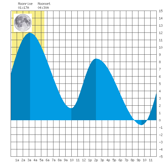 Apokak Creek Entrance tide chart for Monday, July 3, 2023