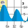 Apokak Creek Entrance tide chart for Monday, July 3, 2023