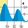 Apokak Creek Entrance tide chart for Tuesday, July 4, 2023