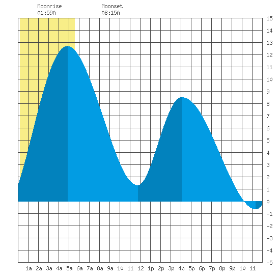 Apokak Creek Entrance tide chart for Wednesday, July 5, 2023