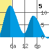 Apokak Creek Entrance tide chart for Wednesday, July 5, 2023