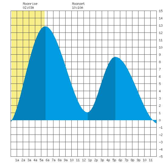 Apokak Creek Entrance tide chart for Thursday, July 6, 2023